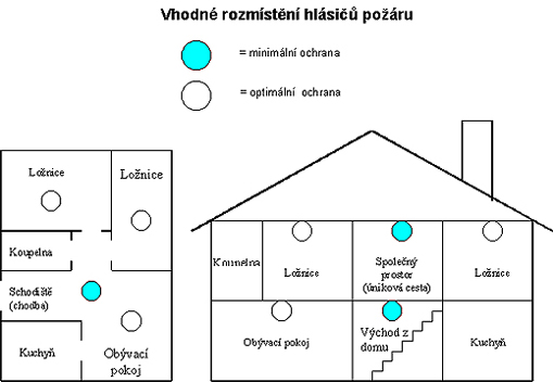 Vhodné rozmístění hlásičů požáru
