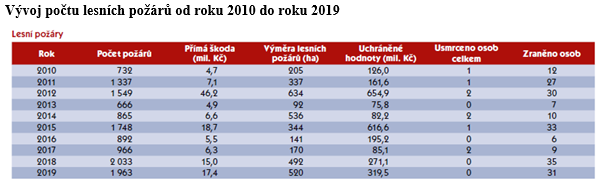 Vývoj počtu lesních požárů od roku 2010 do roku 2019, zdroj: Hasičský záchranný sbor ČR