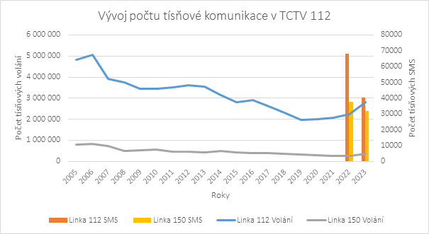 Vývoj počtu tísňové komunikace v TCTV 112 - graf: HZS České republiky