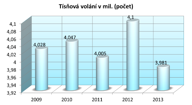 tísňová volání (počet)